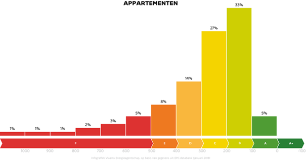 EPC appartement