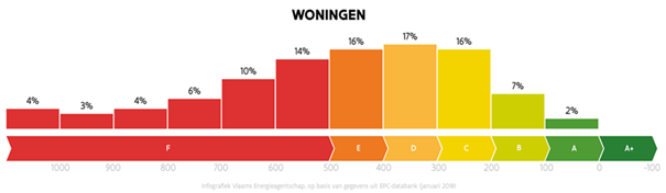 EPC woning